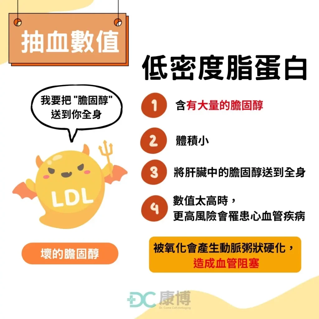 低密度脂蛋白含有大量的膽固醇，體積小，當血管中低密度脂蛋白膽固醇（LDL）過高時，部分LDL被氧化，後續產生粥狀硬化，造成血管阻塞，故被俗稱做壞的膽固醇，因對心血管疾病的罹患有更高的風險。