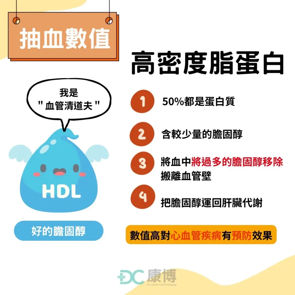高密度脂蛋白膽固醇（HDL）中有50%都是蛋白質，並且含較少量的膽固醇，可在血液中將過多的膽固醇移除，搬離血管壁，運回肝臟代謝，故有「血液清道夫」之稱，並俗稱為好的膽固醇。