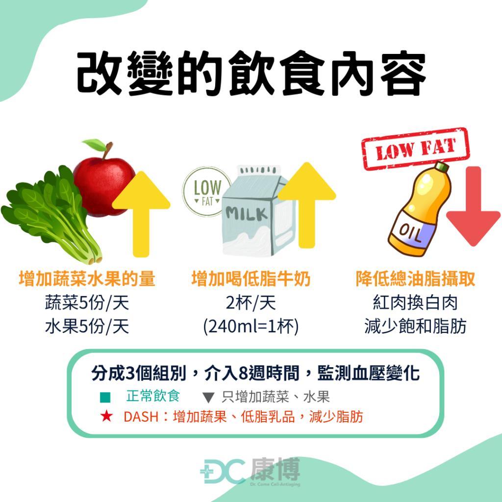以得舒飲食做為降血壓提出的飲食建議，核心精神就是：

(1)富含水果、蔬菜
(2)增加攝取低脂乳製品
(3)減少飽和脂肪和總脂肪