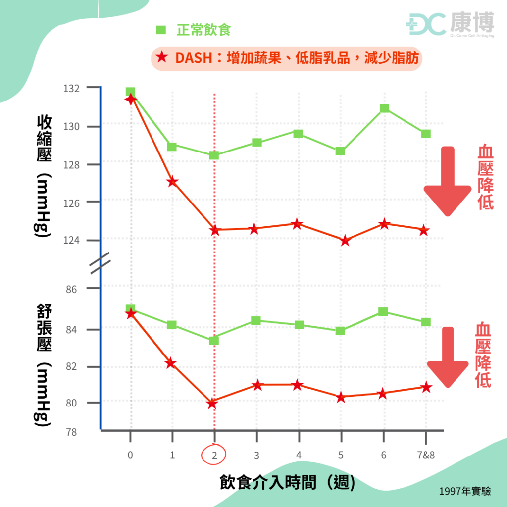 在執行飲食實驗之後，科學家發現，原有高血壓的人，DASH飲食法讓他們的收縮壓平均降低了 11.4 mmHg ，舒張壓降低了 5.5 mmHg ；而原本高血壓前期的人，收縮壓和舒張壓也分別各降低了 3.5 和 2.1mmHg。