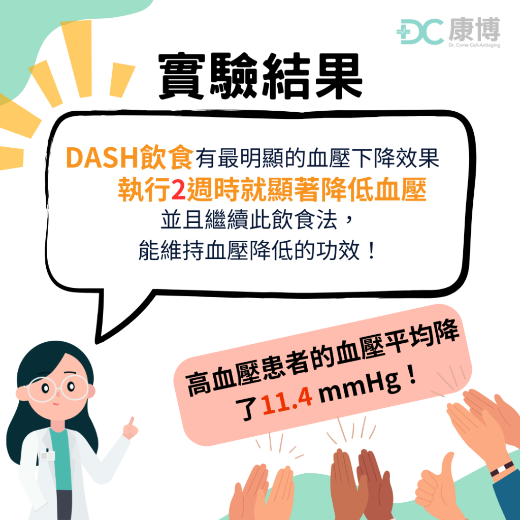 得舒飲食的驚人結果，參與實驗的高血壓患者平均減少11.4 mmHg的血壓數值！這幾乎相當於「每天服用一顆降血壓藥」的效果了