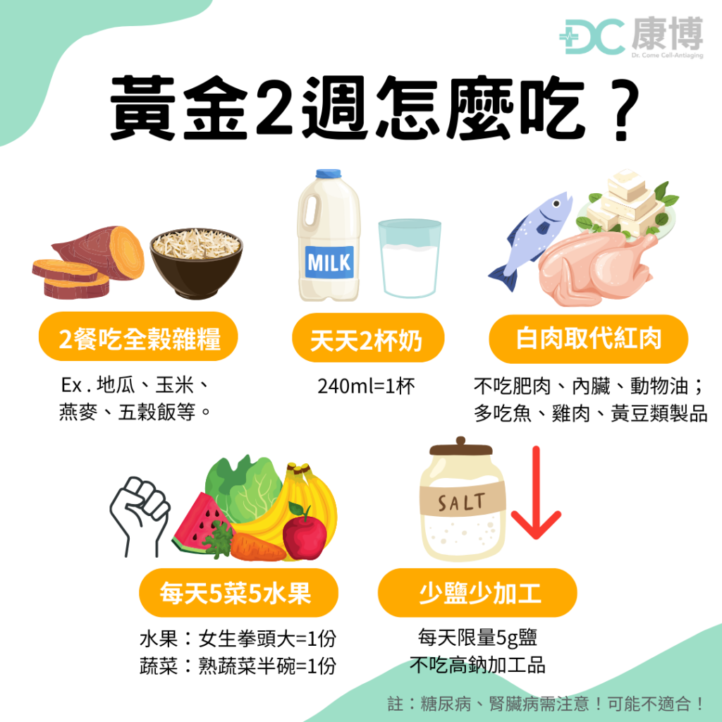 DASH飲食的精神不在於限制，而是在於鼓勵增加攝取對降血壓有幫助的食物，後來這些年科學家也繼續研究和調整飲食內容，目前也是美國心臟學會和學院認定可降低血壓的飲食治療方法。一起來看看有哪些原則